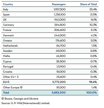 Η ευρωπαϊκή αγορά έχει αυξηθεί κατά 4% τα τρία τελευταία έτη και κατά 128% την τελευταία δεκαετία.