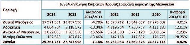 αγορά, την οποία χαρακτηρίζει η ύπαρξη σηµαντικού αριθµού λιµένων και προορισµών σε κοντινές αποστάσεις.