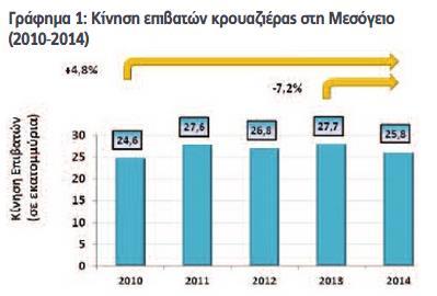 της Μεσογείου ξεπερνά τα 25 εκατ. ετησίως. Μάλιστα, το 2013 αποτέλεσε χρονιά ρεκόρ, µε τους µεσογειακούς λιµένες να καταγράφουν 27,7εκατ. επισκέψεις επιβατών κρουαζιέρας (Γράφηµα 1).