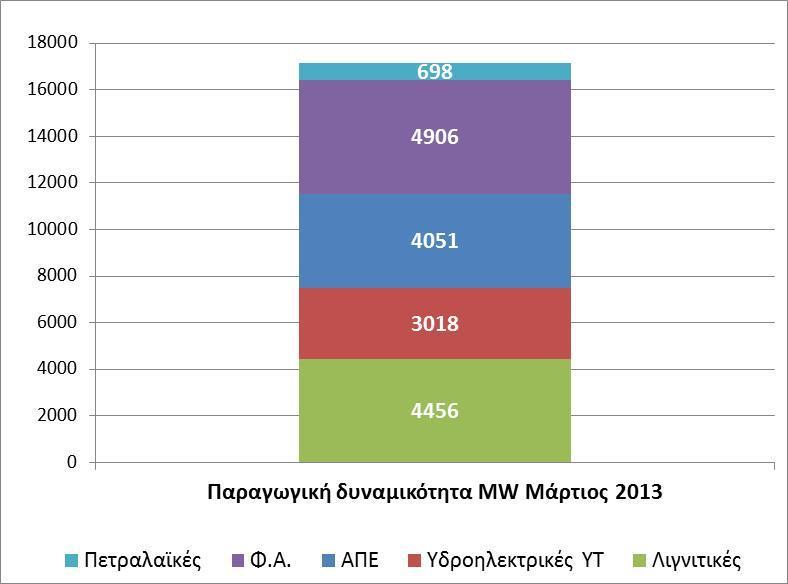 . Τα υποχρεωτικά νερά επίσης τροφοδοτούν αναλόγως και της εποχής έως και 2,500 MW με μηδενική τιμή κόστους. 5.