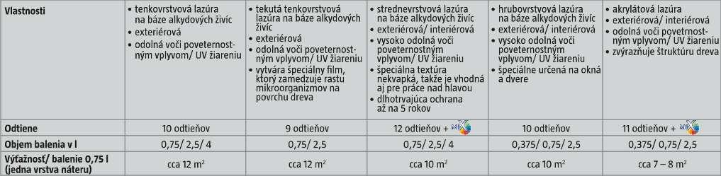 vytvára špeciálny élm, ktorý zamedzuje rastu mikroorganizmov na povrchu dreva strednevrstvová lazúra na báze alkydových živíc exteriérová/ interiérová vysoko olná voči poveternostným vplyvom/ UV