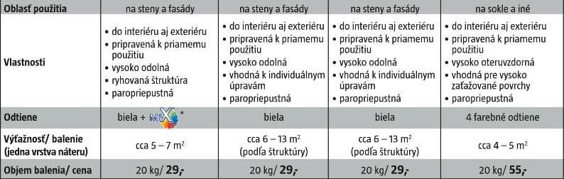 Všetko poriadne omietnuté 1 2 3 4 Omietky na báze syntetickej živice Tónované tiene sú vhné len do interiéru. 1. Dekoratívna 2. Dekoratívna 3. Dekoratívna valčeková 4.