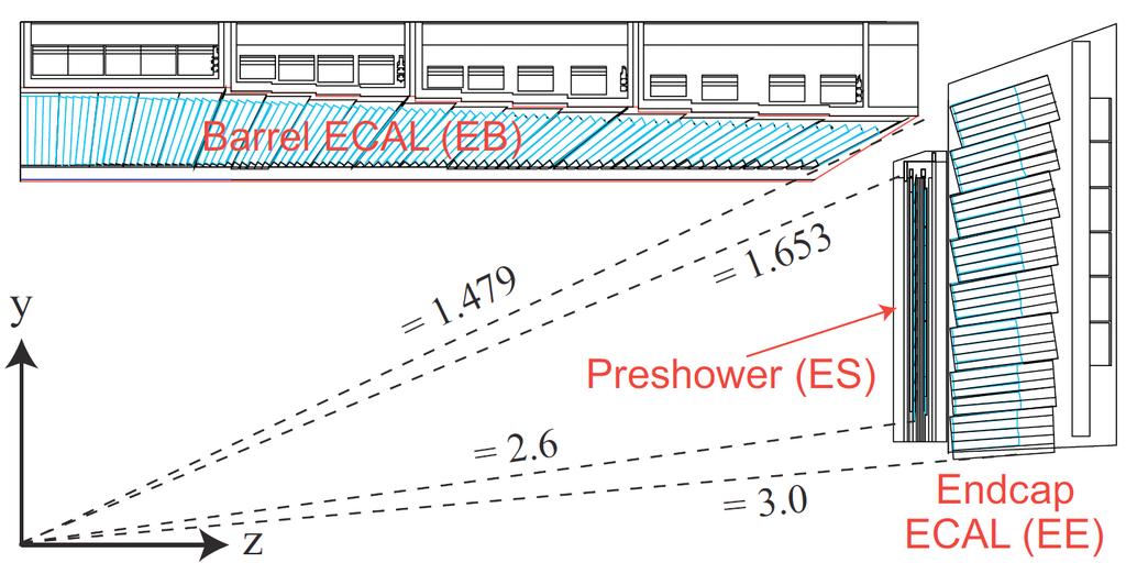 Κεφάλαιο 2. Από τη θεωρία στο πείραμα Σχήμα 2.7: Η διάταξη του ηλεκτρομαγνητικού καλοριμέτρου (ECAL) Αδρονικό καλορίμετρο HCAL Εξωτερικά από το ηλεκτρομαγνητικό καλορίμετρο (R = 1.