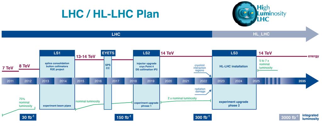 Κεφάλαιο 3. Συνθήκες υψηλής φωτεινότητας στον LHC σε λειτουργία και κατάφερε να αυξήσει την ενέργεια στα 13 T ev.