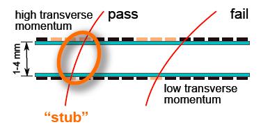 Κεφάλαιο 3. Συνθήκες υψηλής φωτεινότητας στον LHC Η βασική ιδέα γύρω από τις μονάδες p T είναι ο συσχετισμός σημάτων από δύο κοντινούς και παράλληλους αισθητήρες.