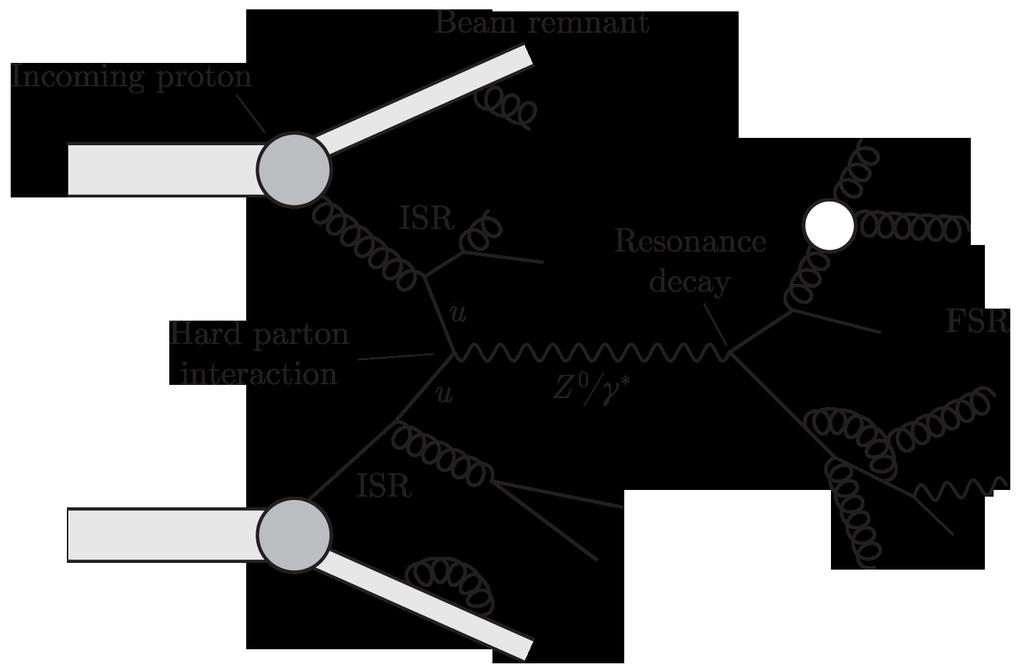 Κεφάλαιο 4. Προσομοίωση και ανακατασκευή γεγονότος Σχήμα 4.3: Αναπαράσταση μιας σκέδασης πρωτονίου-πρωτονίου που παράγει ένα ενδιάμεσο σωματίδιο Z 0 /γ το οποίο διασπάται σε δυο λεπτόνια, l + l.