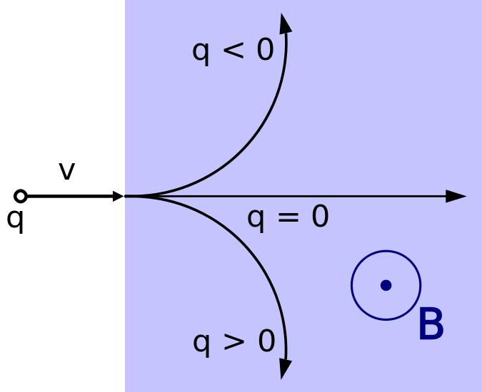 Κεφάλαιο 4. Προσομοίωση και ανακατασκευή γεγονότος Σχήμα 4.6: Η διεύθυνση ενός σωματιδίου σε μαγνητικό πεδίο αλλάζει με βάση το φορτίο του.