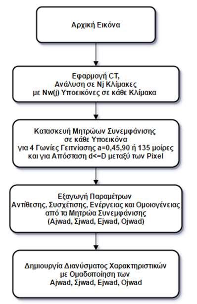 συσχέτισης, ομογένειας και ενέργειας.