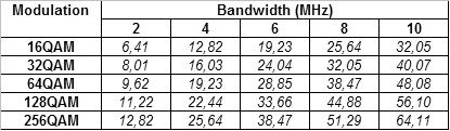 QAM, 256-QAM. Ζώνη βάσης: το σήµα QAM φιλτράρεται από ένα διαµορφωµένο φίλτρο αυξανόµενου συνηµιτόνου, προκειµένου να αφαιρεθεί η αµοιβαία παρέµβαση σηµάτων στη λαµβάνουσα πλευρά.