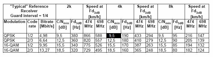 Επιθυµητές στάθµες σήµατος Πίνακας 5.4 C/N για κινητό δίαυλο Constellation Οι κλάσεις υπηρεσίας για τις οποίες θα υπολογίσουµε τις στάθµες σήµατος είναι οι Α,C και D.