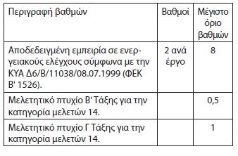 Μητρώο Ενεργειακών Ελεγκτών και διαδικασία εγγραφής Δημοσιεύθηκε η κ.υ.α. για την κατάρτιση του Μητρώου των Ενεργειακών Ελεγκτών, του καθορισμού του καθεστώτος επαγγελματικών προσόντων αυτών και την πιστοποίησή τους.