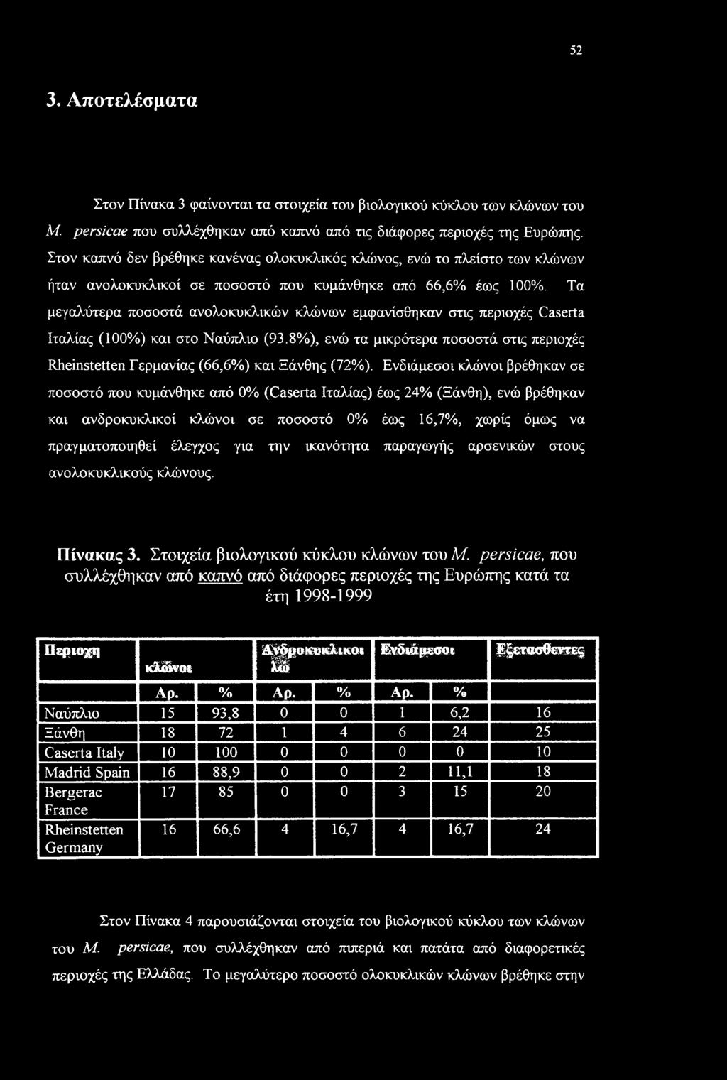 Τα μεγαλύτερα ποσοστά ανολοκυκλικών κλώνων εμφανίσθηκαν στις περιοχές Caserta Ιταλίας (100%) και στο Ναύπλιο (93.