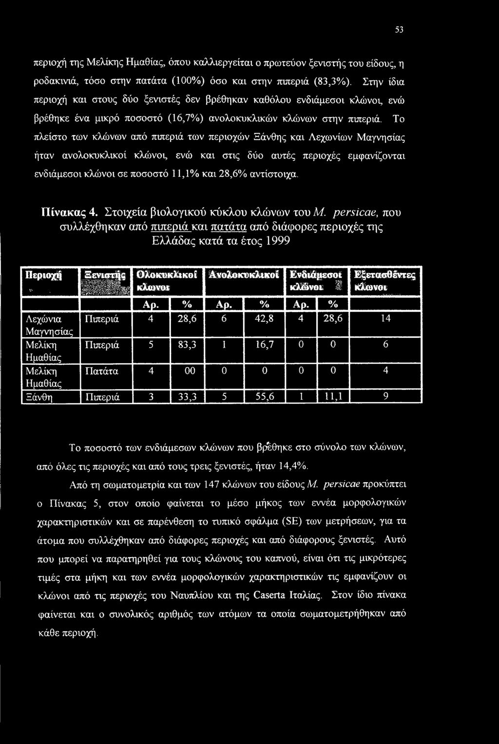 Το πλείστο των κλώνων από πιπεριά των περιοχών Ξάνθης και Λεχωνίων Μαγνησίας ήταν ανολοκυκλικοί κλώνοι, ενώ και στις δύο αυτές περιοχές εμφανίζονται ενδιάμεσοι κλώνοι σε ποσοστό 11,1% και 28,6%