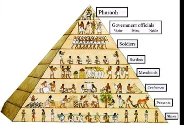 Ενσάρκωση του Θεού στην γη θεωρήθηκαν οι Φαραώ, απόλυτοι μονάρχες από τους οποίους πήγαζε κάθε μορφή εξουσίας. Από την 5 η Φαραωνική Δυναστεία (2498-2345π.Χ.