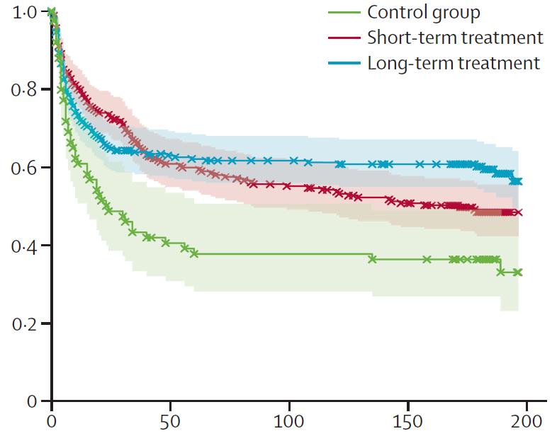 Short- vs long-term AAD Rx after cardioversion 635 patients, mean age 64 years, flecainide 4 weeks vs long-term therapy Primary outcome: time to persistent AF