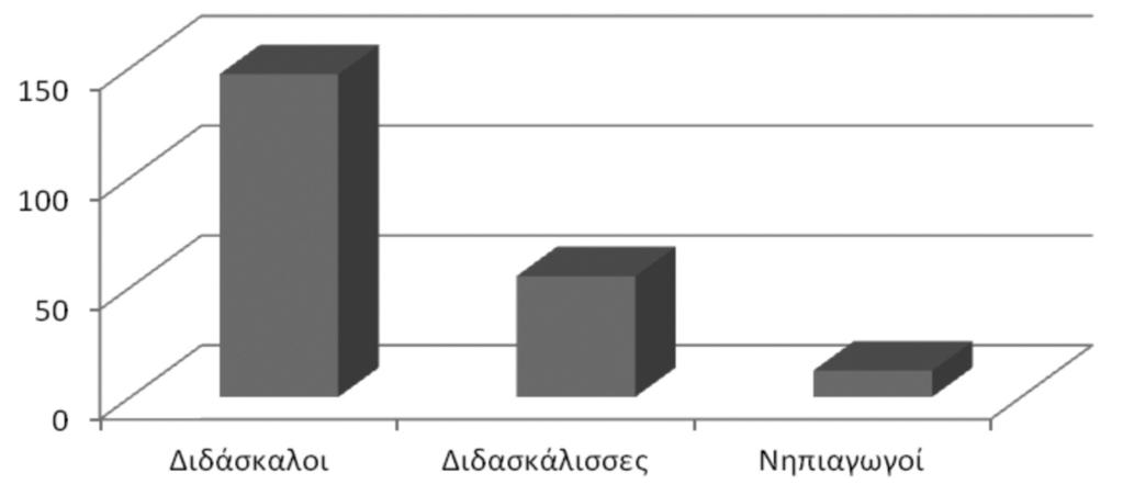214 Ε ΥΣΤΡΑΤΙΟΣ ΒΑ Χ ΑΡΟΓΛΟΥ 150 100 50 0 Διδάσκαλοι Διδασκάλισσες Νηπιαγωγοί Γρ ά ϕη μ α: Σύνολα εκπαιδευτικών προσχολικής αγωγής και πρωτοβάθμιας εκπαίδευσης στην ευρύτερη περιοχή της Κατερίνης.