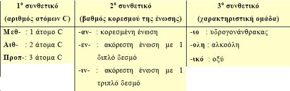 Ονοματολογία άκυκλων οργανικών ενώσεων Θα μάθουμε απλούς κανόνες ονοματολογίας μόνο για άκυκλες, οργανικές ενώσεις μέχρι 3 άτομα άνθρακα, κορεσμένες ή ακόρεστες, με 2 χαρακτηριστικές ομάδες και με