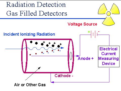 Ανίχνευση ακτινοβολίας Α. Ανιχνευτές αερίου Αυτό το όργανο λειτουργεί βάσει της αρχής ότι η ακτινοβολία όταν διέρχεται μέσω του αέρα ή ενός συγκεκριμένου αερίου, προκαλεί ιονισμό των μορίων του αέρα.