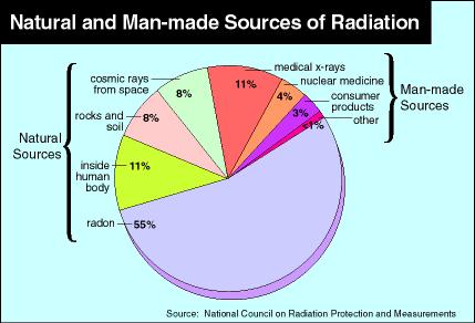 verage Annual Dose from Background Radiation= 300 mrem/y Πηγές