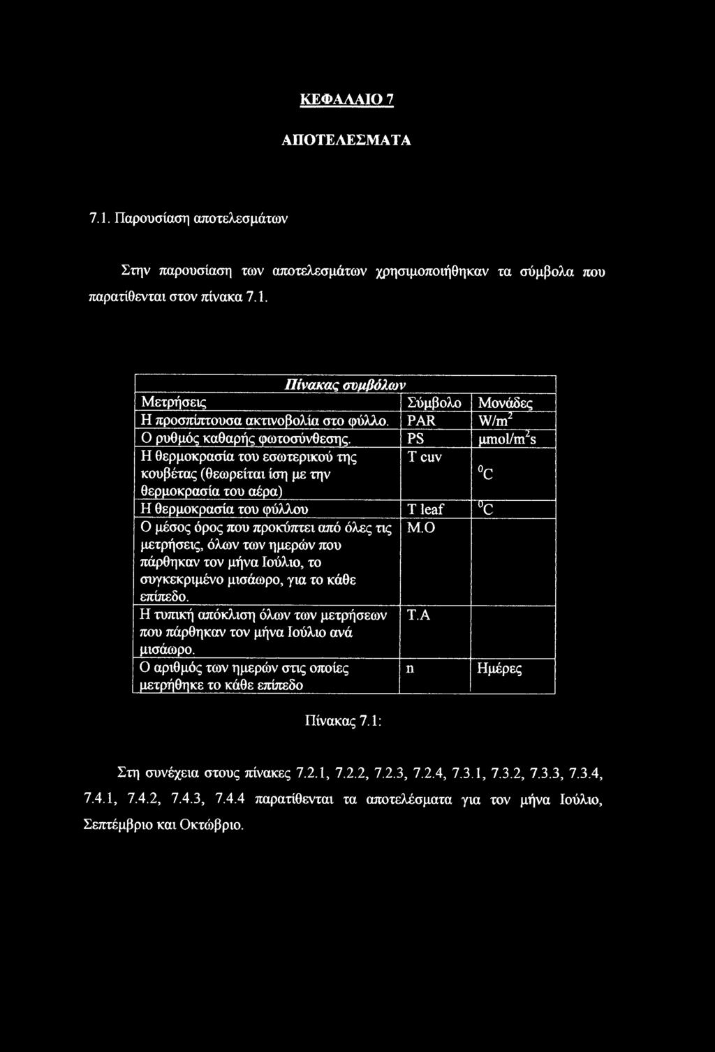 Η τυπική απόκλιση όλων των μετρήσεων Τ.Α που πάρθηκαν τον μήνα Ιούλιο ανά μισάωρο.