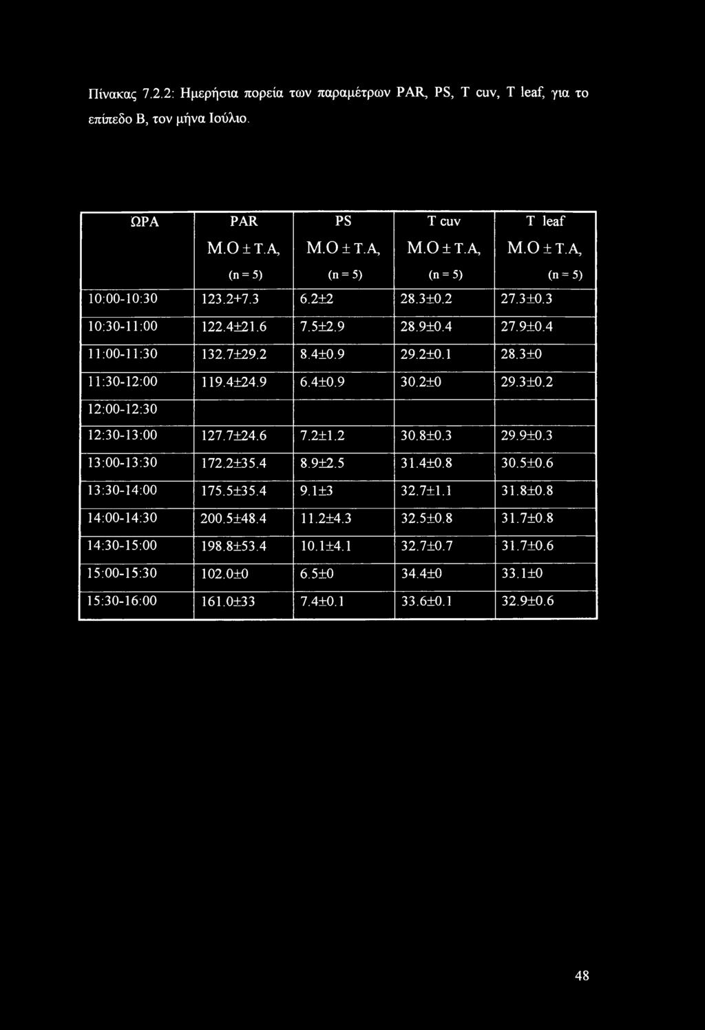 2 8.4+0.9 29.2+0.1 28.3+0 11:30-12:00 119.4+24.9 6.4+0.9 30.2+0 29.3+0.2 12:00-12:30 12:30-13:00 127.7+24.6 7.2+1.2 30.8+0.3 29.9+0.3 13:00-13:30 172.2+35.4 8.9+2.5 31.4+0.8 30.5+0.