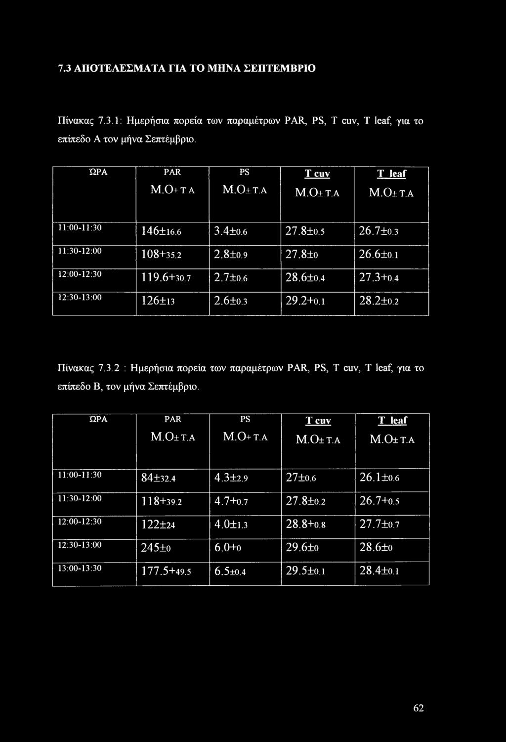 2 Πίνακας 7.3.2 : Ημερήσια πορεία των παραμέτρων PAR, PS, Τ cuv, Τ leaf, για το επίπεδο Β, τον μήνα Σεπτέμβριο. ΩΡΑ PAR PS Τ cuv Τ leaf Μ.Ο±Τ.Α Μ.Ο+τ.α Μ.Ο±τ.α Μ.Ο± τ.