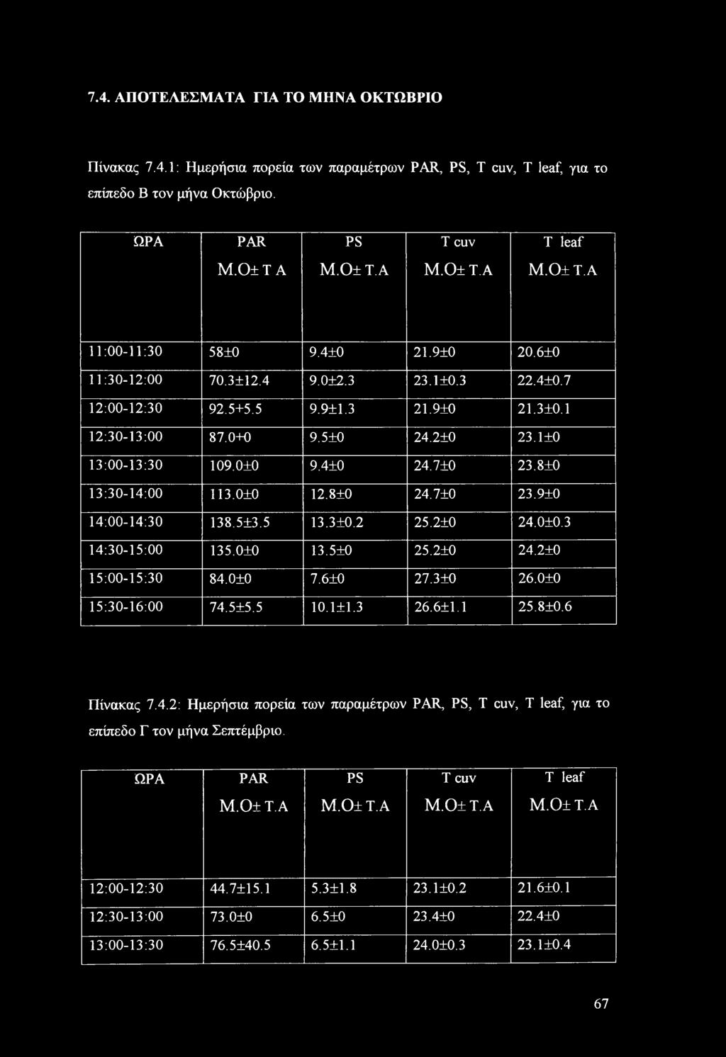 1+0 13:00-13:30 109.0+0 9.4+0 24.7+0 23.8+0 13:30-14:00 113.0+0 12.8+0 24.7+0 23.9+0 14:00-14:30 138.5+3.5 13.3+0.2 25.2+0 24.0+0.3 14:30-15:00 135.0+0 13.5+0 25.2+0 24.2+0 15:00-15:30 84.0+0 7.