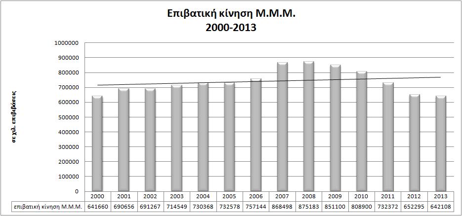 2.3.1. Η επιβατική κίνηση στα Μ.Μ.Μ. στην Αθήνα Συνολικά, η επιβατική κίνηση στα Μ.Μ.Μ. στην Αθήνα, κατά την περίοδο 2000-2013 παρουσιάζει αυξητική τάση, όπως παρουσιάζεται και στο διάγραμμα 5.