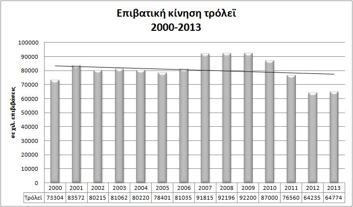 Η εξέλιξη της επιβατικής κίνησης, καθώς και οι τάσεις που έχουν διαμορφωθεί στην Αθήνα ανά μέσο μεταφοράς κατά την περίοδο 2000-2013, παρουσιάζεται στα ακόλουθα γραφήματα.