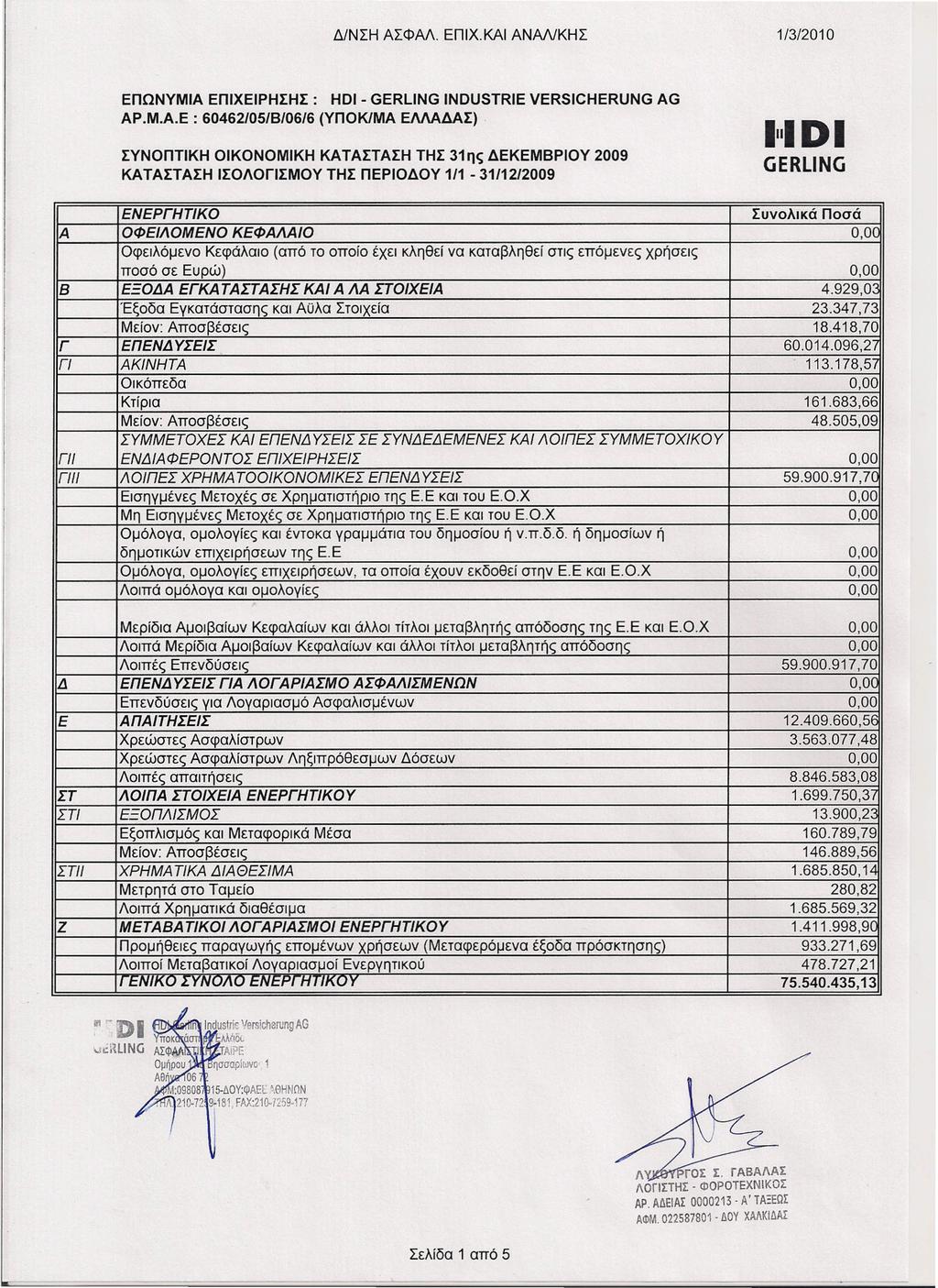 Δ1ΝΣΗ ΑΣΦΜ. ΕΠΙΧ.ΚΑΙ ΑΝΜιΚΗΣ 1/3{2010 ΕΠΩΝΥΜΙΑ ΕΠΙΧΕΙΡΗΣΗΣ: ΗΟΙ - GERLING INDUSTRIE VERSICHERUNG AG ΑΡ.Μ.Α.Ε: 60462/05/Β/06/6 (yπoκlma ΕΜΑΔΑΣ).