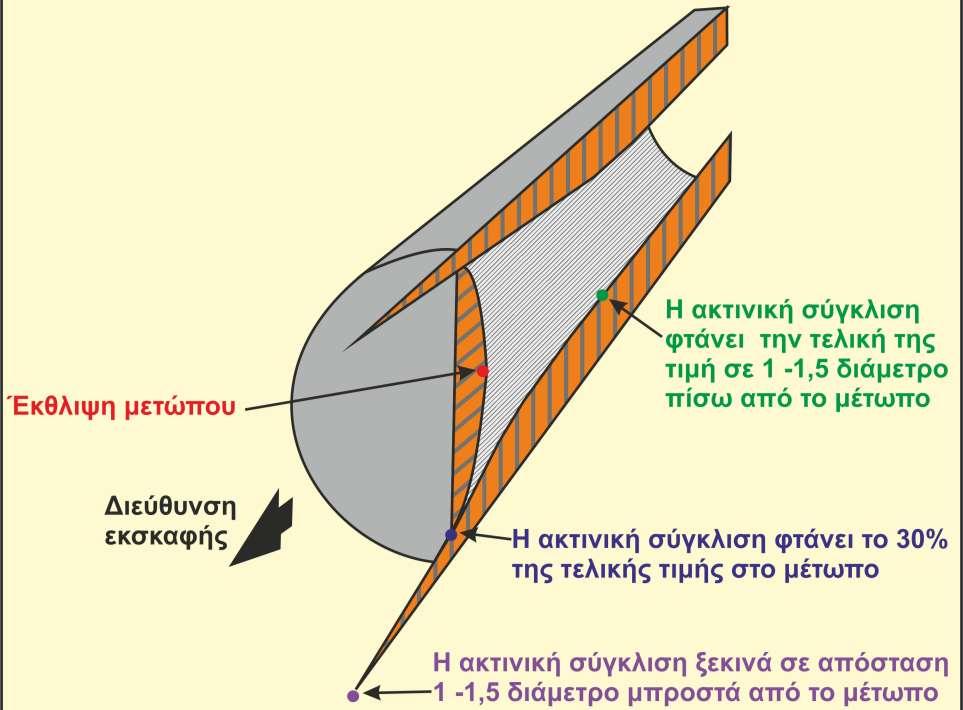 Ασκήσεις Τεχνικής Γεωλογίας 9 η Άσκηση Εκτίμηση συγκλίσεων και μέτρων άμεσης υποστήριξης.