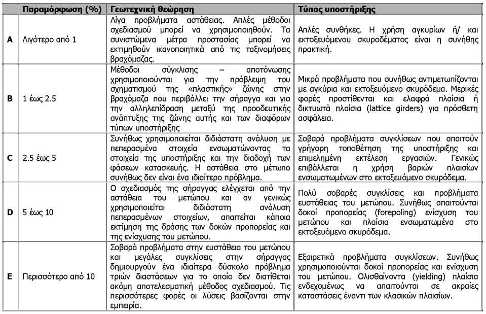 Από την αναμενόμενη παραμόρφωση σε σήραγγα στον