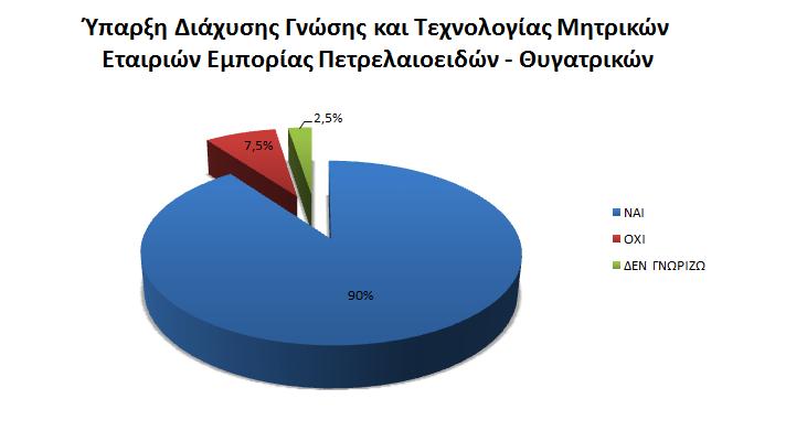 Πίνακας 3: Ύπαρξη Διάχυσης γνώσης και τεχνολογίας μεταξύ Μητρικών Εταιριών Εμπορίας Πετρελαιοειδών - Θυγατρικών Σχήμα 5: Ύπαρξη Διάχυσης γνώσης και τεχνολογίας Μητρικών Εταιριών Εμπορίας