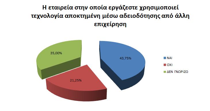 Σχήμα 8: Στατιστική Απεικόνιση Εταιρειών Εμπορίας Πετρελαιοειδών που χρησιμοποιούν τεχνολογία αποκτημένη μέσω αδειοδότησης από άλλη επιχείρηση Στην συνέχεια οι ερωτηθέντες αποτυπώνουν εάν γνωρίζουν
