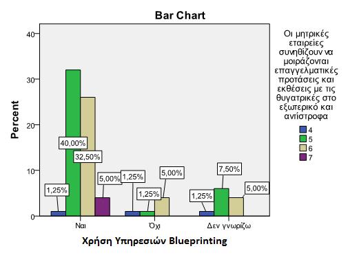 Likelihood Ratio 12,451 6,053 Linear-by-Linear Association 5,398 1,020 N of Valid Cases 80 Πίνακας 12: Chi-Square Tests Ερωτήσεων 2 με 28 Σύμφωνα με τον έλεγχο η έδρα της εταιρείας δεν παίζει