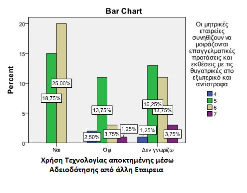Pearson Chi-Square 10,038 6,123 Likelihood Ratio 10,190 6,117 Linear-by-Linear Association 3,487 1,062 N of Valid Cases 80 Πίνακας 14: Chi-Square Tests Ερωτήσεων 4 με 30 Στην ανωτέρω εικόνα βλέπουμε