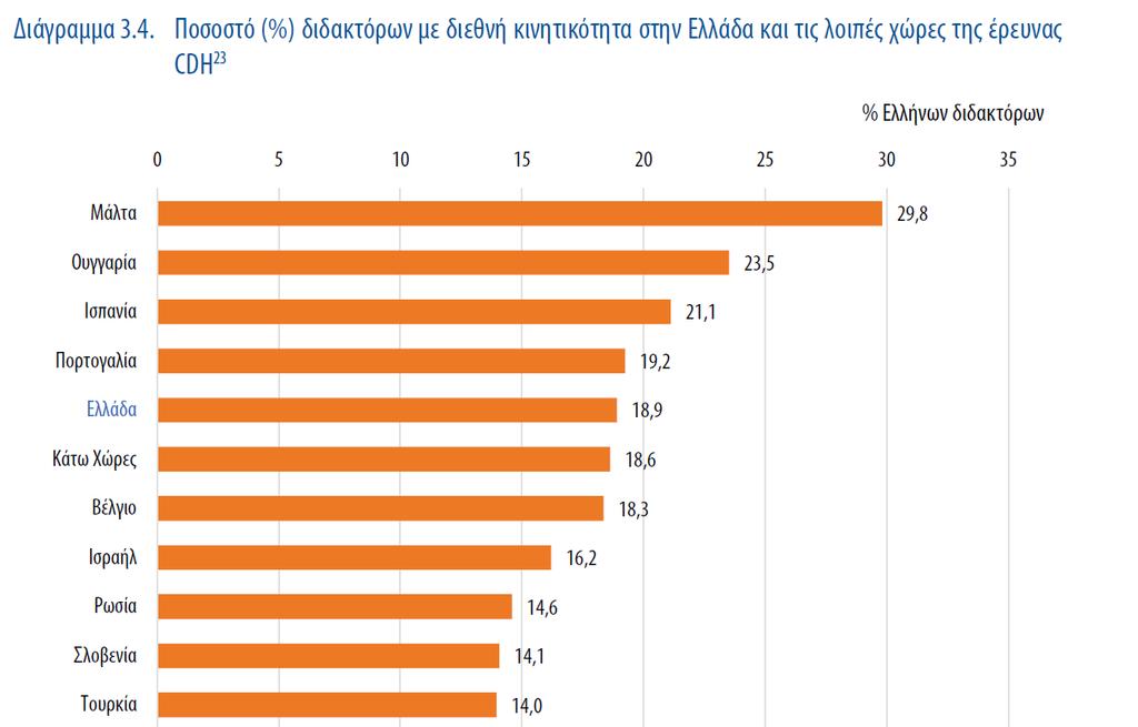 Κινητικότητα Ελλήνων Διδακτόρων Διδάκτορες με διεθνή κινητικότητα: Διέμειναν σε