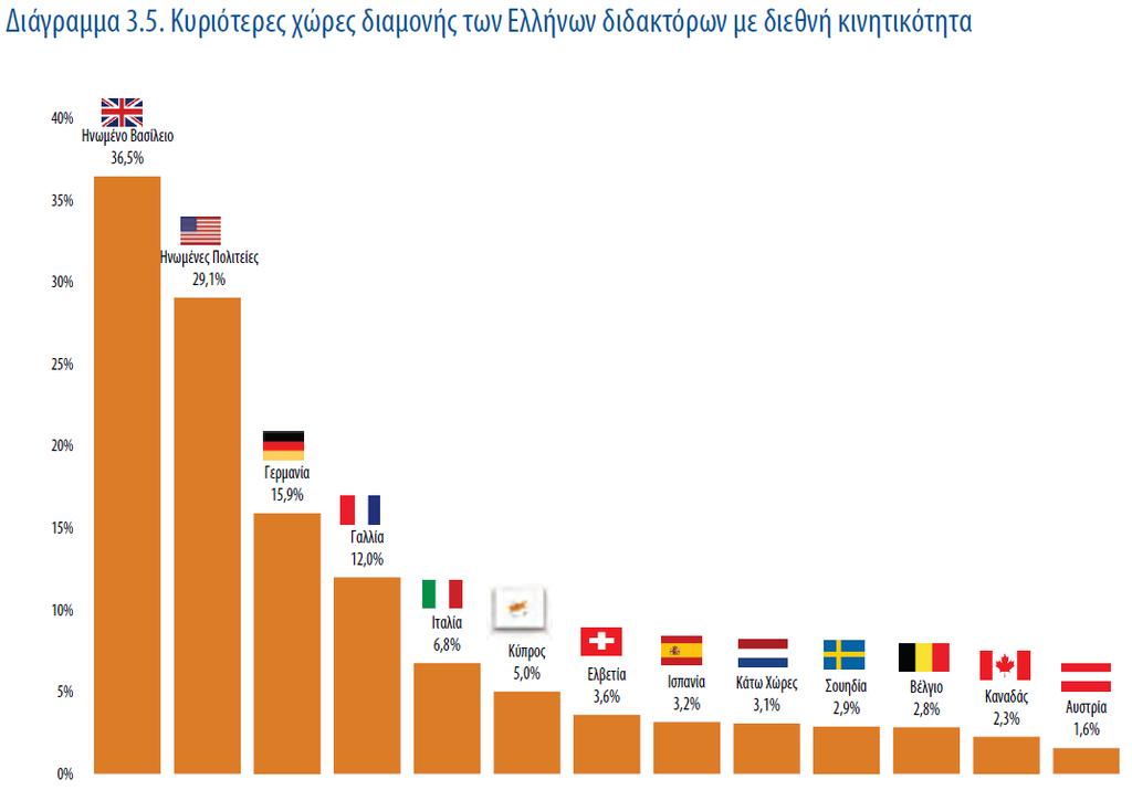 Κινητικότητα Ελλήνων