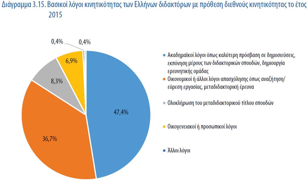 Κινητικότητα Ελλήνων