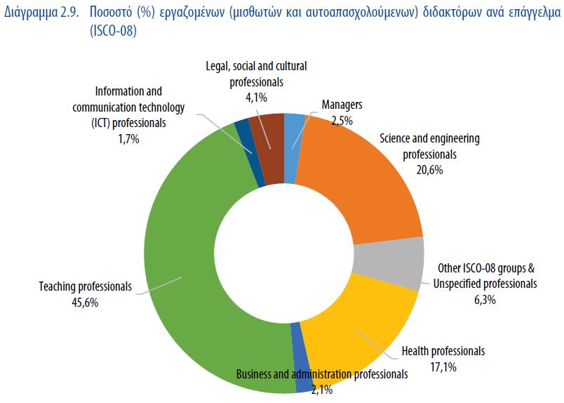 Οι Διδάκτορες στην