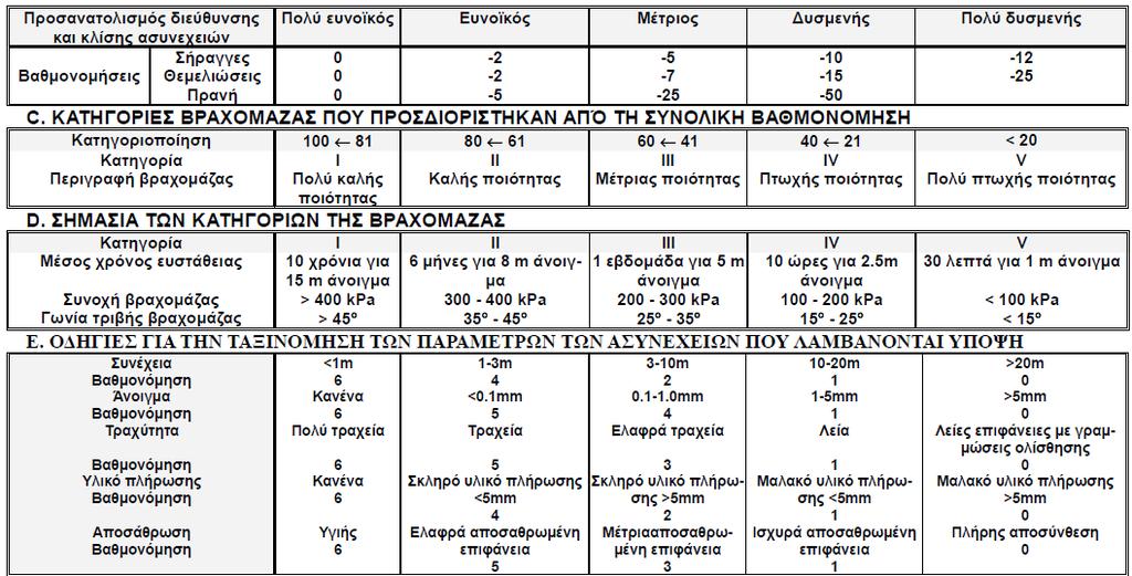 A.ΠΑΡΑΜΕΤΡΟΙ ΚΡΙΤΗΡΙΑ ΤΑΞΙΝΟΜΗΣΗΣ ΚΑΙ ΒΑΘΜΟΝΟΜΗΣΗ ΤΟΥΣ Πίνακας 5.4.