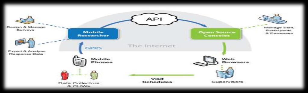Διεπαφή Προγραμματισμού Εφαρμογών (Application Program Interfaces APIs) Ορισμός Η διεπαφή των προγραμματιστικών διαδικασιών που ένα λειτουργικό σύστημα, βιβλιοθήκη ή εφαρμογή παρέχει προκειμένου να