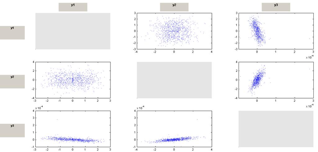 7.2.3 Scatter ιαγράµµατα Σχήµα 7.