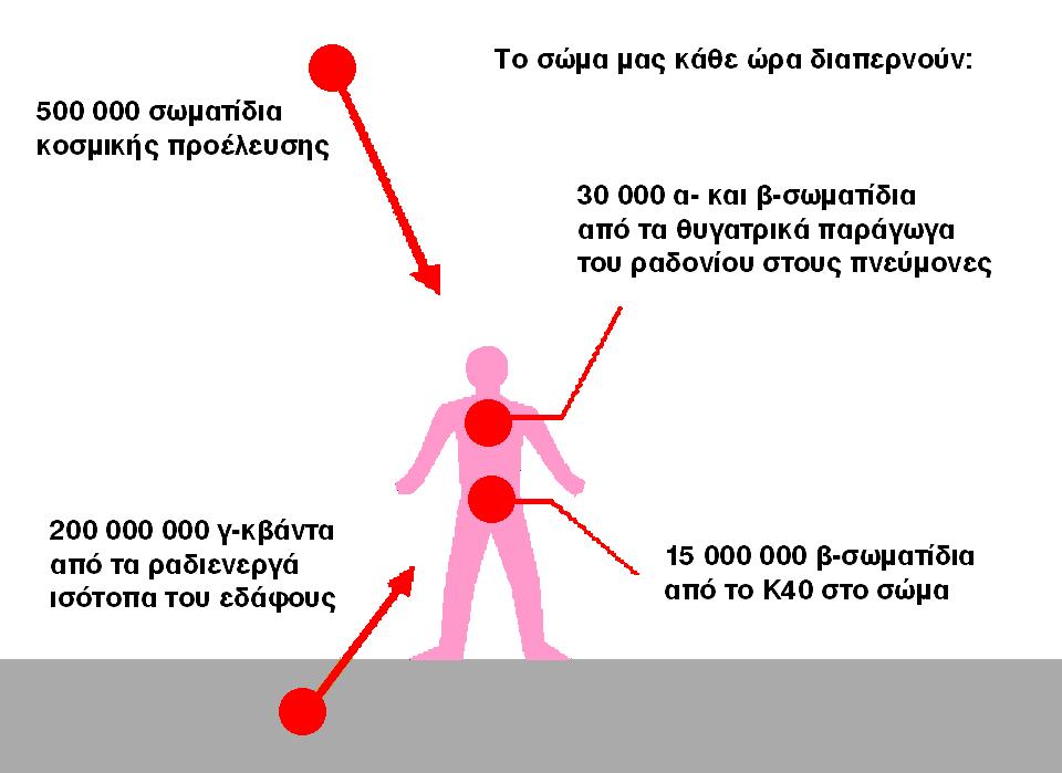 Φυσική ραδιενέργεια περιβάλλοντος και ραδιενεργός ρύπανση