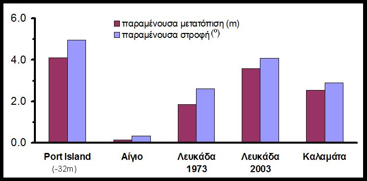 Παραμένουσα (a) μετακίνηση και (b) στροφή συναρτήσει της στάθμης του νερού. Fig.15. Residual displacements and tilt for different water levels. Byrne, P. M. (1991).