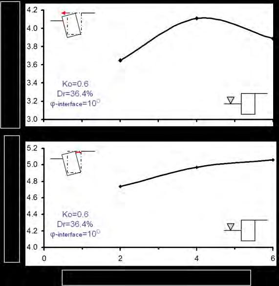 Louis, Missouri, 11 15 March 1991,47 55. Dakoulas P., Gazetas G. (2005a), Effective Stress Analysis of the Caisson Quay Walls: Application to Kobe, Soil and Foundations, No.4, 33-147. Dakoulas P., Gazetas G. (2008), Insight into Seismic Earth and Water Pressures against Caisson Quay Walls, Geotechnique 58.