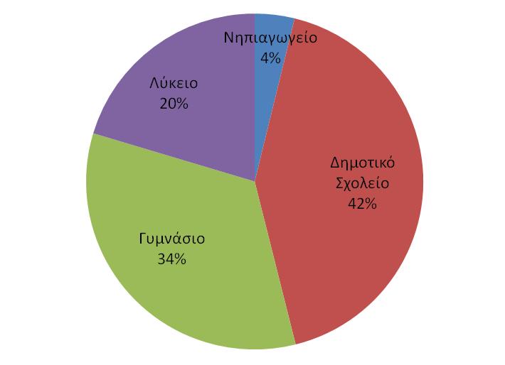 Διάγραμμα 4. Συμμετοχή σχολικών ομάδων στα εκπαιδευτικά προγράμματα του ΚΠΕ ανά βαθμίδα εκπαίδευσης 3. Το επιμορφωτικό έργο Η επιμόρφωση είναι ο δεύτερος σημαντικός τομέας της δράσης του ΚΠΕ.