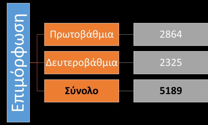 Διάγραμμα 5. Συμμετοχή εκπαιδευτικών στις επιμορφωτικές δράσεις του ΚΠΕ. 4.