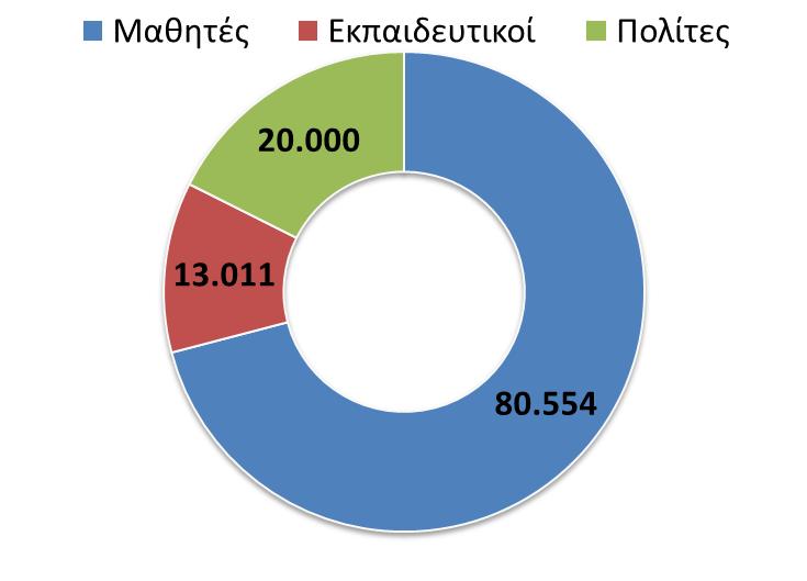 Πολίτες: Ο αριθμός των πολιτών που συμμετείχε σε δράσεις προβολής και ευαισθητοποίησης του ΚΠΕ εκτιμάται μετριοπαθώς σε 20.