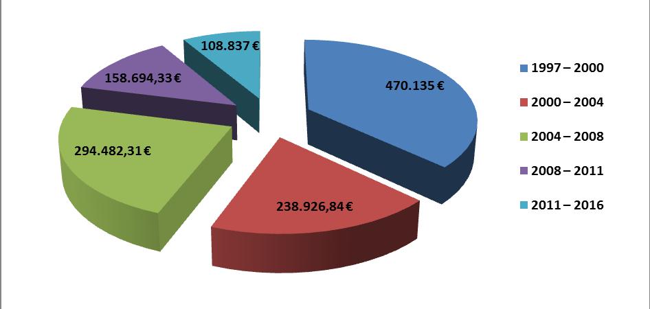 7. Οικονομικά στοιχεία Το ΚΠΕ άρχισε να χρηματοδοτείται από ευρωπαϊκούς πόρους από το σχολικό έτος 1997-1998.